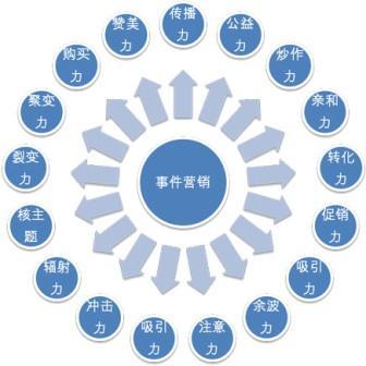 多元化的時(shí)代，事件營(yíng)銷(xiāo)在未來(lái)的地位提升